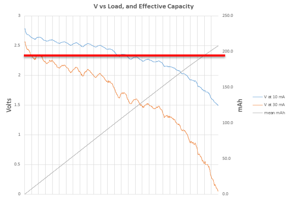 Loss due to a Shottky Diode