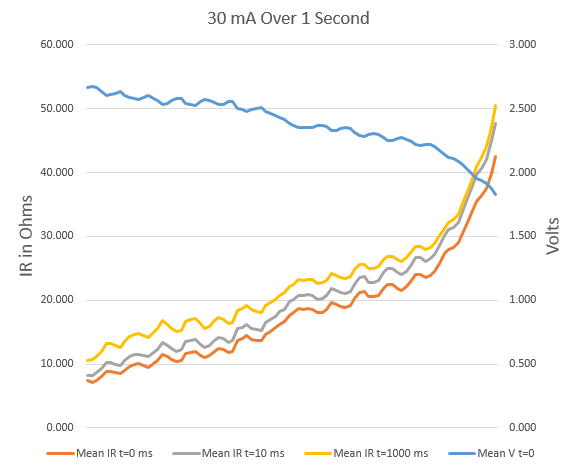 More details about voltage droop of coin cells