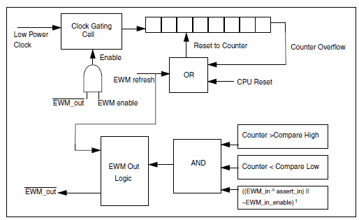 EWM