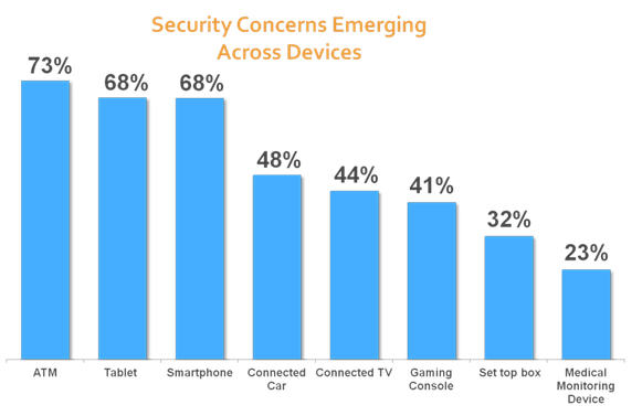 Chart of how consumers view security threats