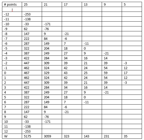 Table of savitsky-golay coefficients