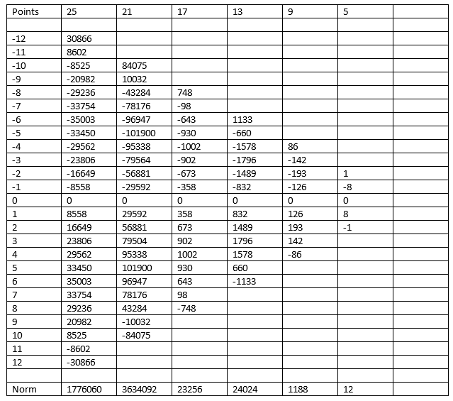 Coefficients for computing the first derivative