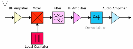 Diagram of a superhet radio