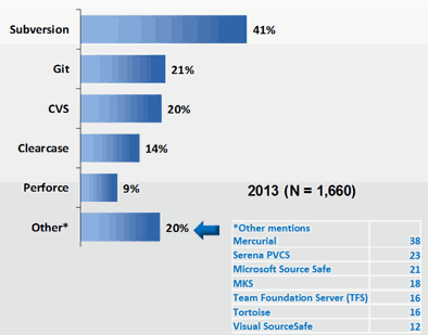 Most popular version control systems