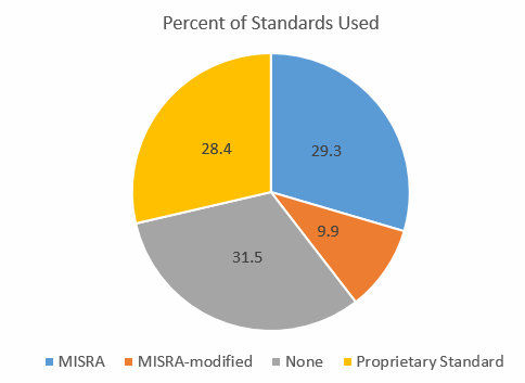 Use of Firmware Standards