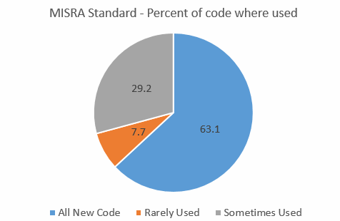 MISRA users standards use