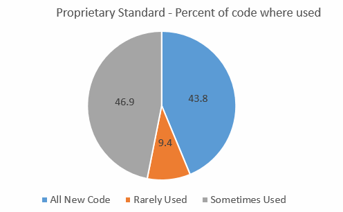 Proprietary standards use