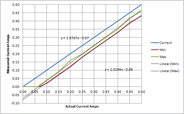 Power meter graph