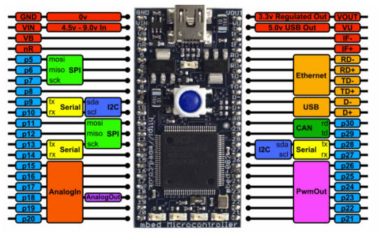 An embed eval board