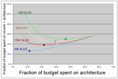 Architecture versus rework