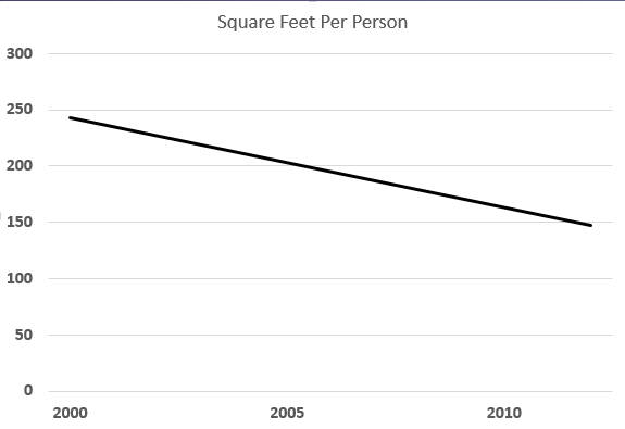 Office space per worker