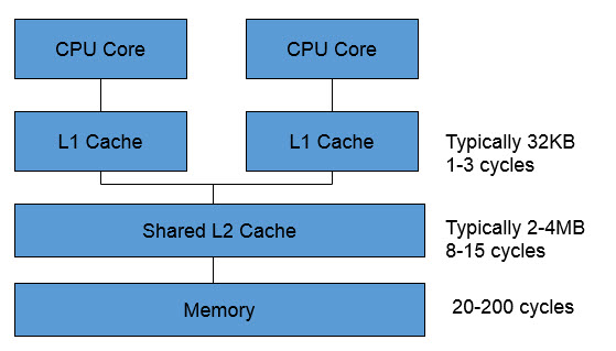 Multicore layout