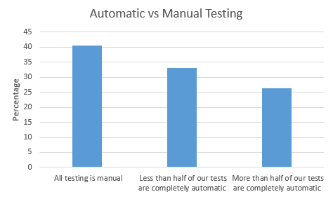 Use of automated tests
