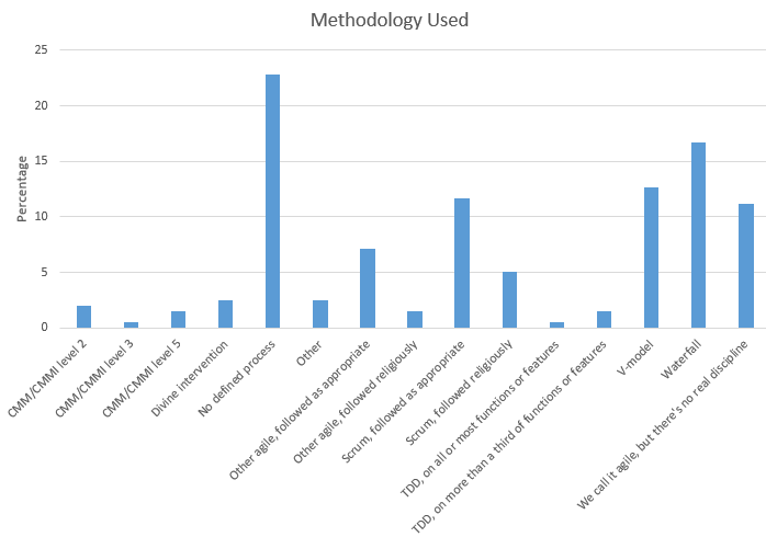 Methodology used to develop firmware