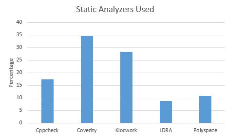 Static analyzers used with firmware