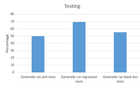 Use of firmware tests