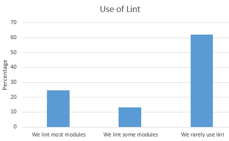 Use of lint with firmware