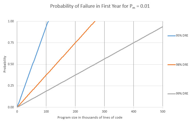 Graph of bugs vs defect removal efficiency