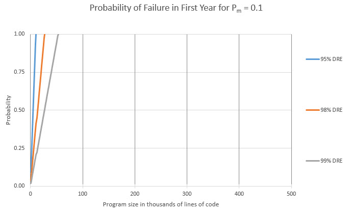 Another graph of bugs vs DRE