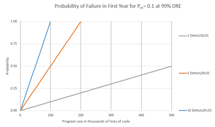 Graph of bugs vs failures