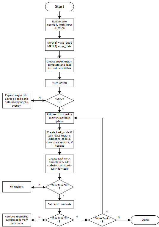 Cortex MPU flow chart