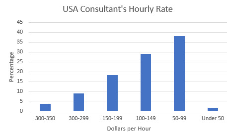 embedded salary survey consultants rates in USA