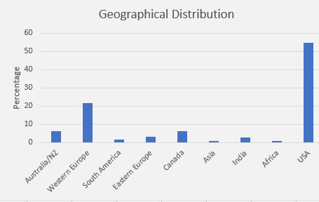 Salary Survey geographical distribution