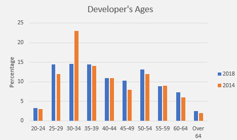 embedded salary survey ages