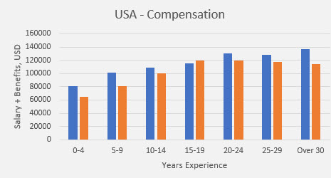 embedded salary survey USA compensation