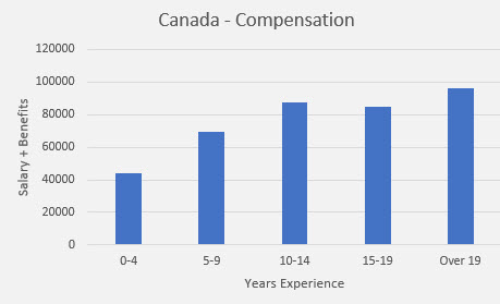 embedded salary survey Canada compensation