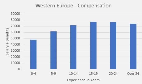 embedded salary survey Western Europe compensation