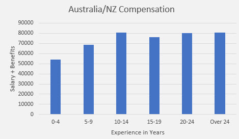 embedded salary survey Australia/NZ compensation