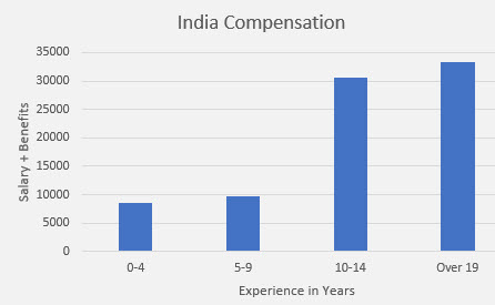 embedded salary survey India compensation