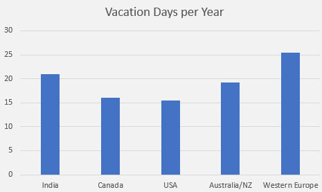 embedded salary survey vacation days