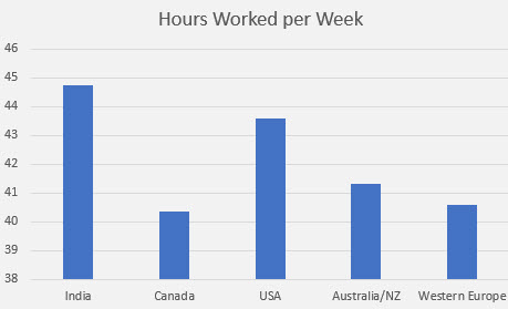 embedded salary survey hours worked per week