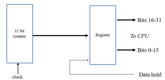 input capture register