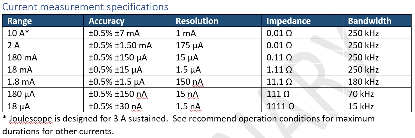 Bandwidth figures for the Joulescope