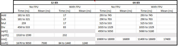 Floating point speed for Cortex M