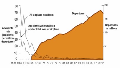 Chart of aircraft accidents by year