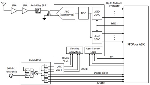 TI's ADC12DJ5200RF