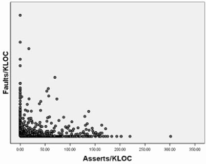 Bugs vs assertions