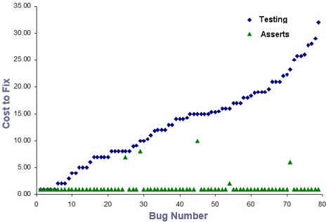 Cost to fix vs assertions