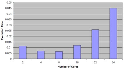 The failure of multicore