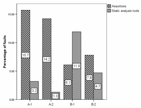 Assertions vs static analysis