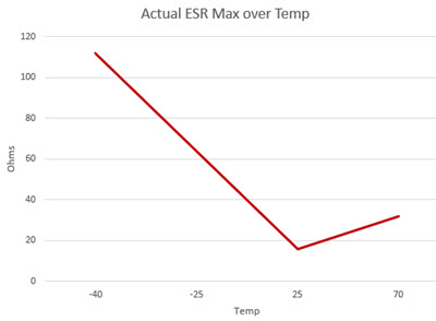 Supercap v temperature