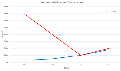 Supercap v temperature