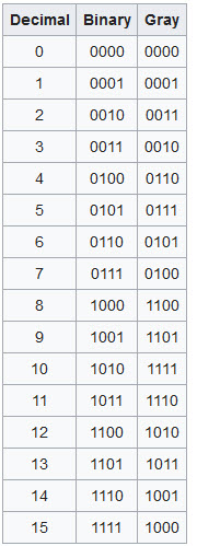 Gray code table