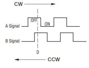 quadrature encoder output