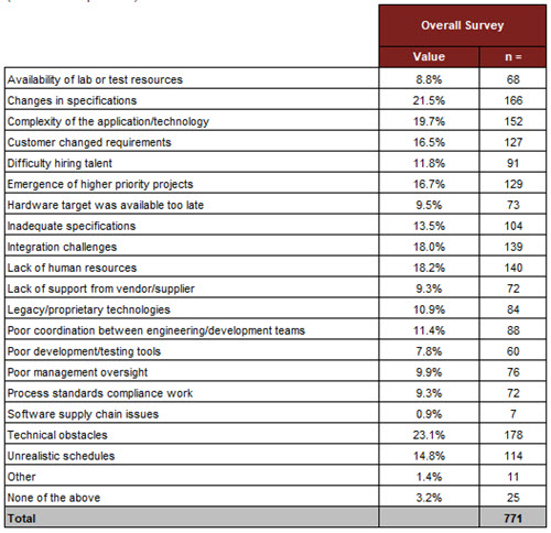 Processors use in embedded projects