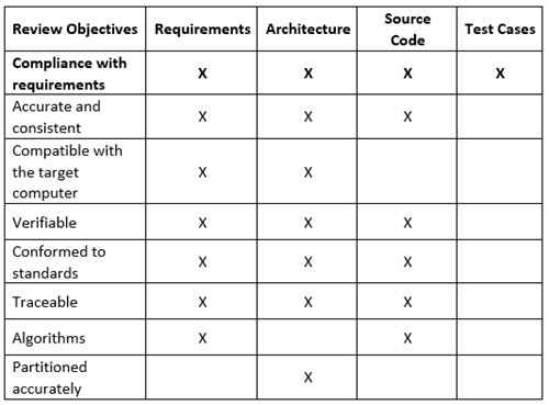 FO-178C on requirements